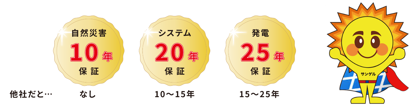 自然災害１０年保証 他社だと・・・なし　システム２０年保証 他社だと・・・１０～１５年　発電２５年保証 他社だと・・・１５～２５年